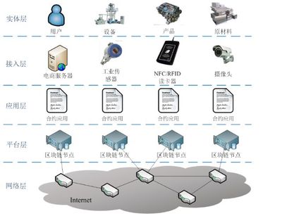 構(gòu)建可信未來 基于區(qū)塊鏈的工業(yè)互聯(lián)網(wǎng)數(shù)據(jù)連接測試床及其服務(wù)模式創(chuàng)新